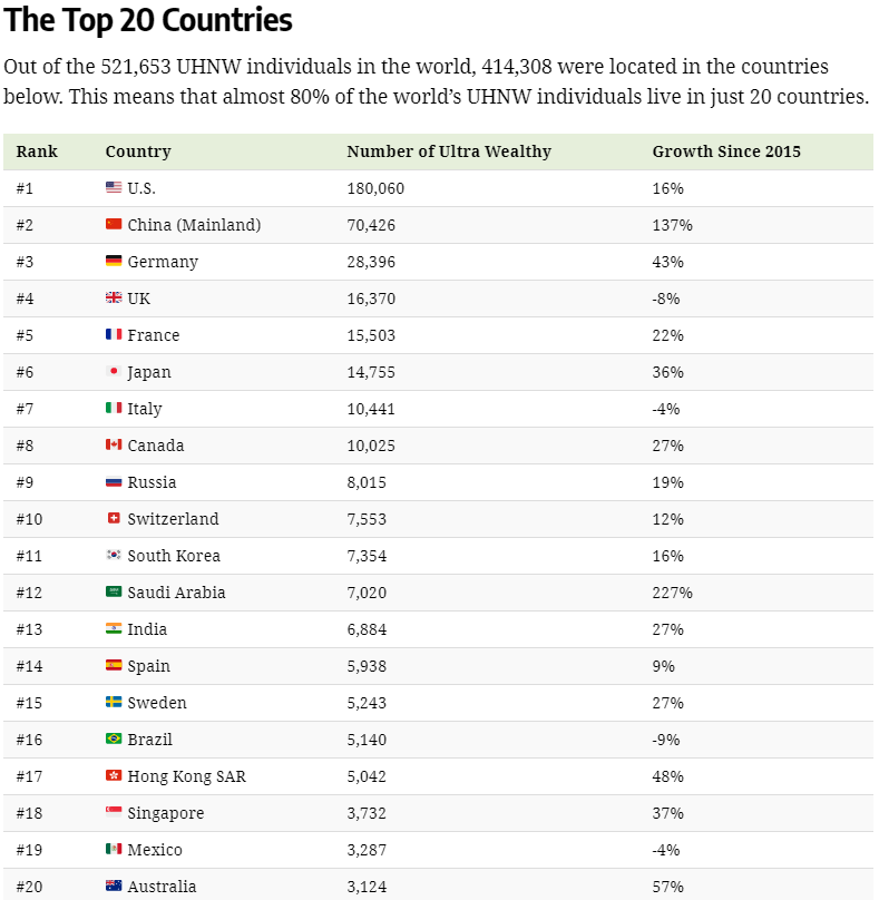 UHNW Top 20 Countries